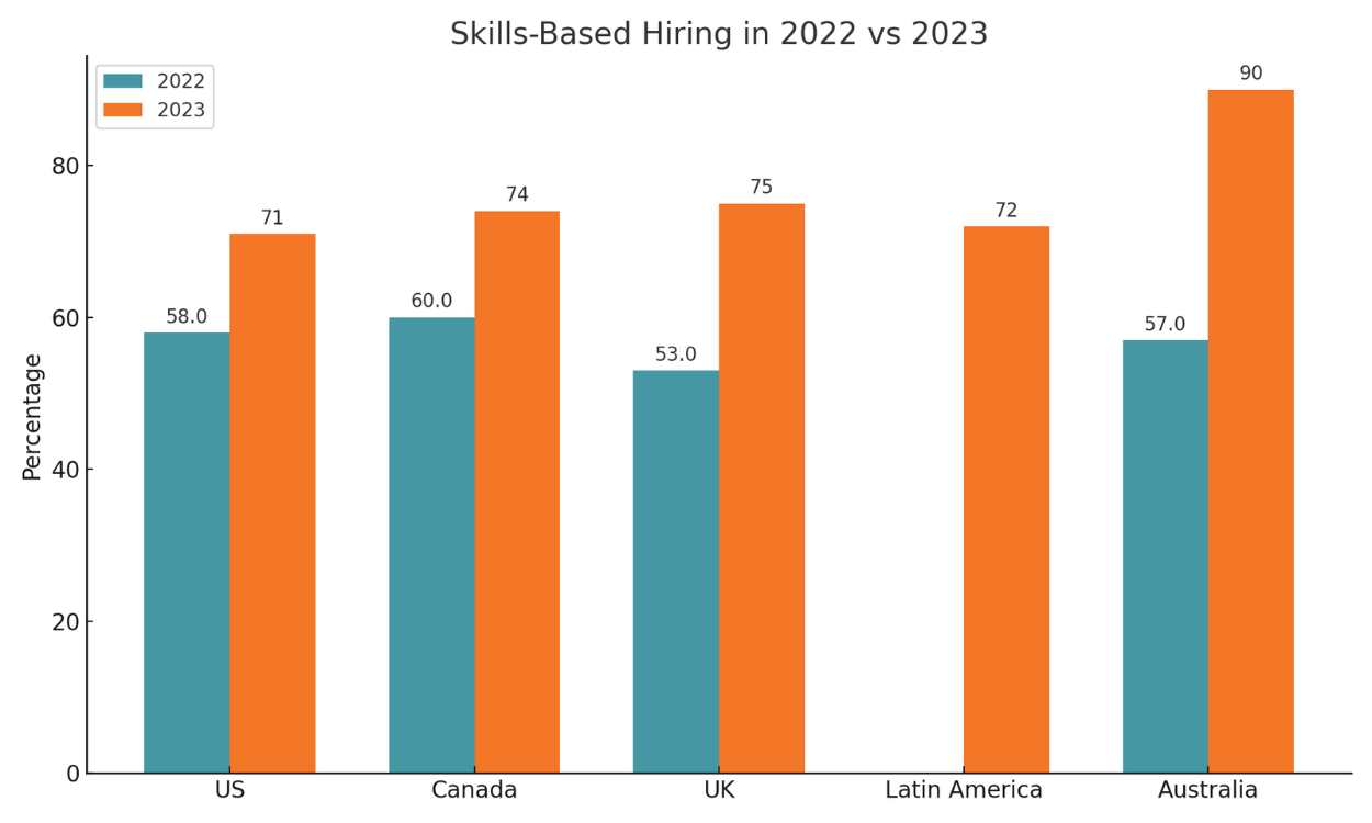 skills based hiring 2022 vs 2023 comparison chart for Canada, US, UK, Latin America and Australia 