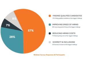 Unpacking the Biggest Challenges in Recruitment: Insights from HR Professionals