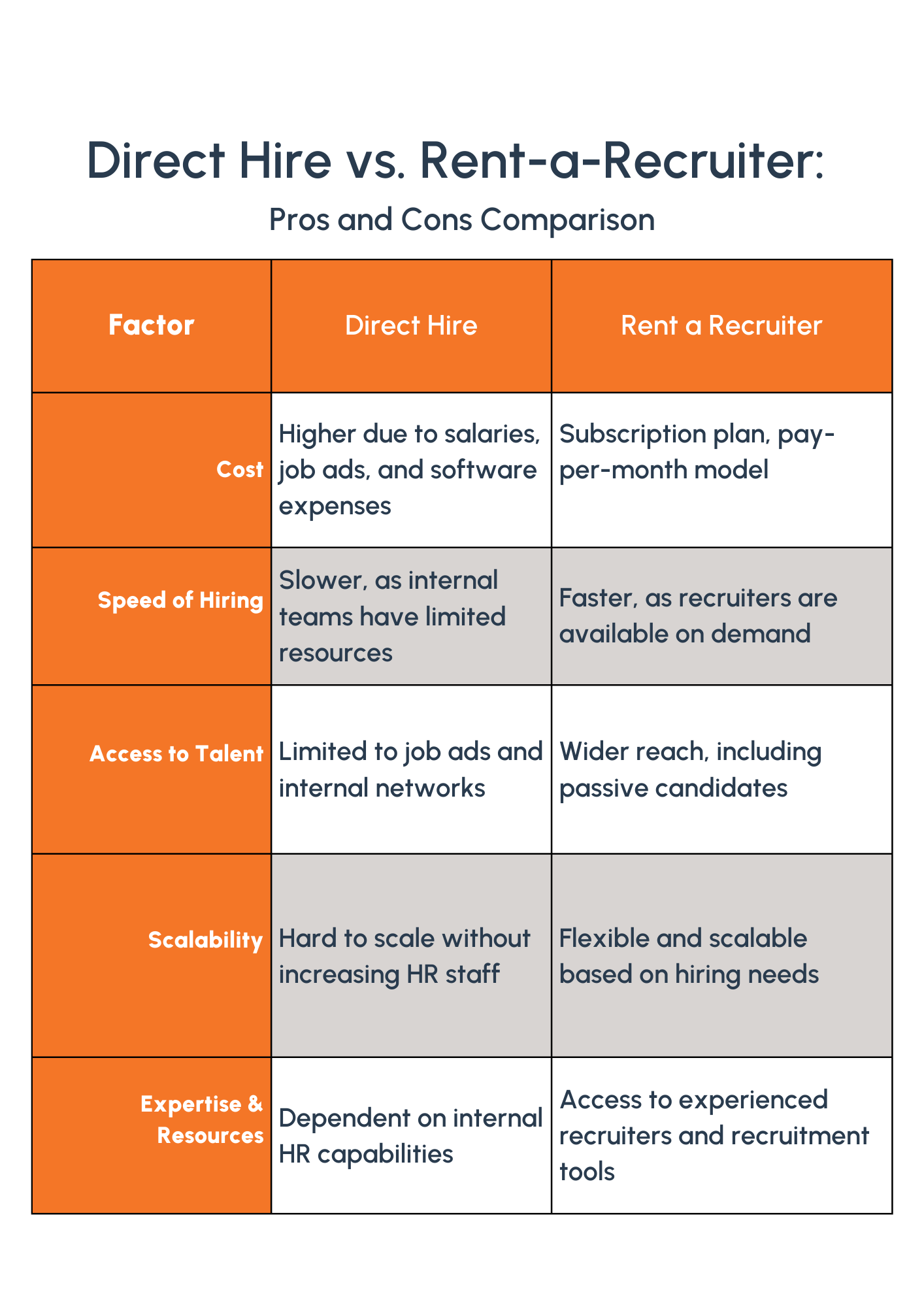 Direct hire vs. Recruiter Comparison Table