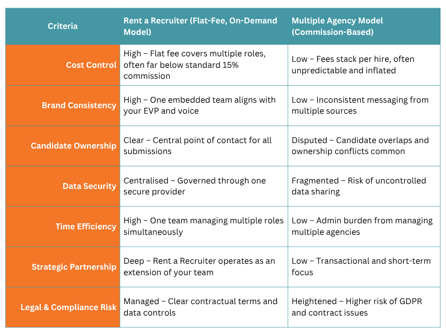Comparing-Recruitment-Agency-Fees The Hidden Costs of Using Multiple Agencies to Hire