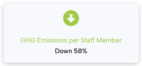 GHG Emissions per Staff Member