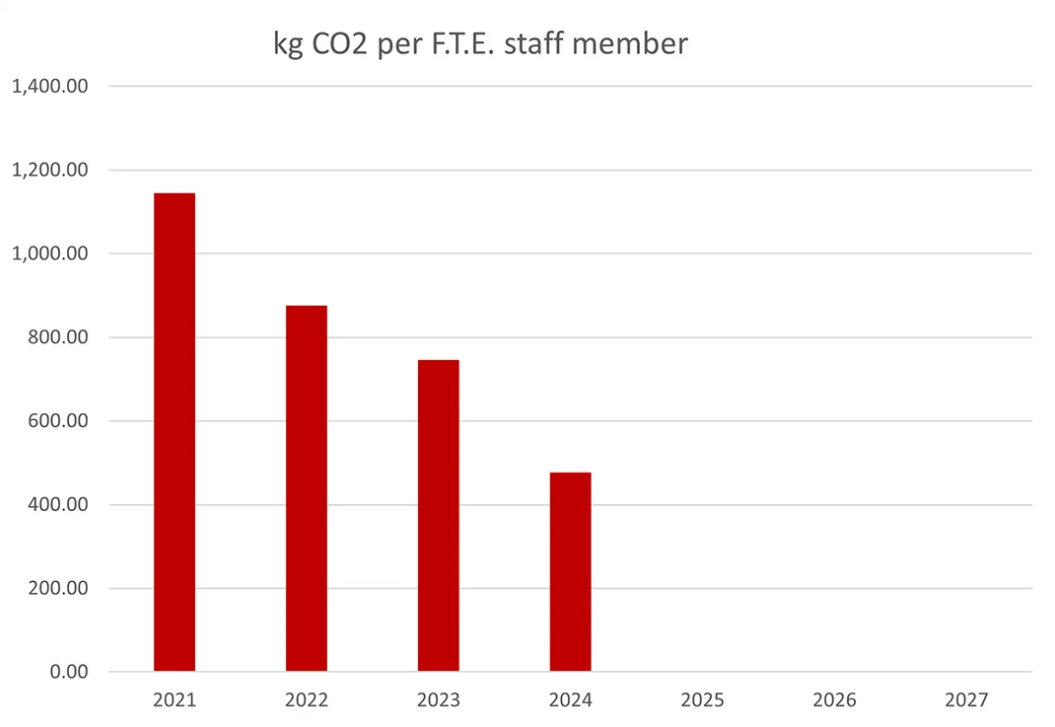 Kg CO2 per F.T.E. Staff Member