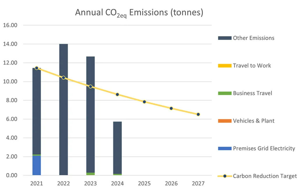 Rent a Recruiter Carbon Footprint
