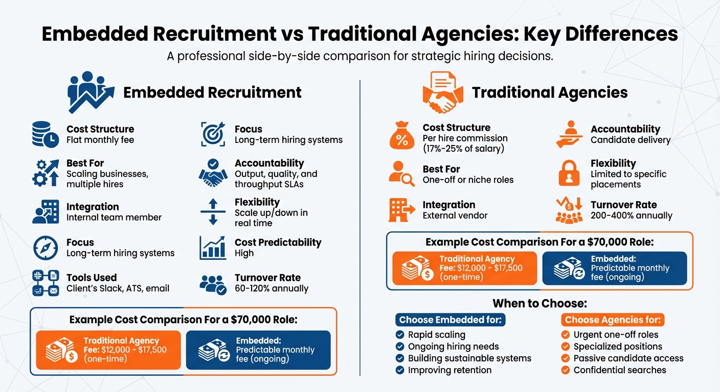 Embedded Recruitment vs Traditional Agencies: Key Differences | Rent a Recruiter 69cb3afd1b352ff267ccca3a-1774928571328 Embedded Recruitment vs Traditional Agencies: Key Differences