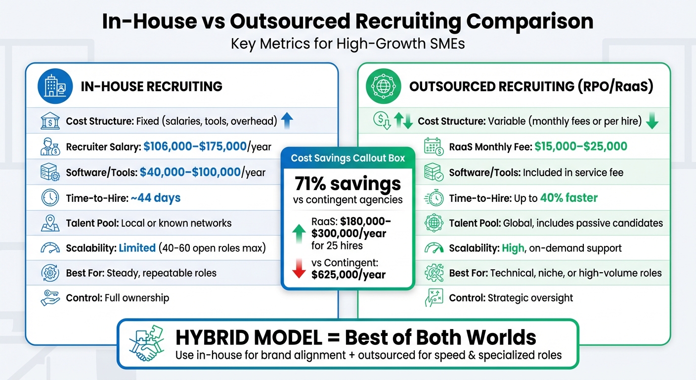 In-House Recruiting vs Outsourced: Which Model Works Best? | Rent a Recruiter 69d07cbe09e6c77f4f79aaf6-1775272765316 In-House Recruiting vs Outsourced: Which Model Works Best?