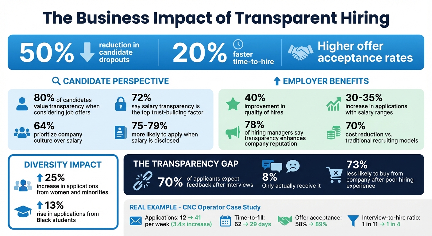 How Transparent Hiring Improves Candidate Trust | Rent a Recruiter 69d5d41c09e6c77f4f7a3c55-1775622785470 How Transparent Hiring Improves Candidate Trust