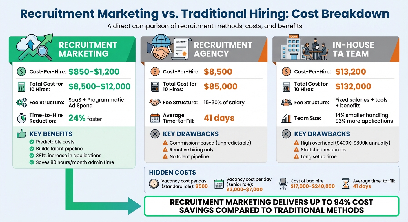 Recruitment Marketing vs. Traditional Hiring Costs | Rent a Recruiter 69d7150d09e6c77f4f7a5c75-1775704905982 Recruitment Marketing vs. Traditional Hiring Costs