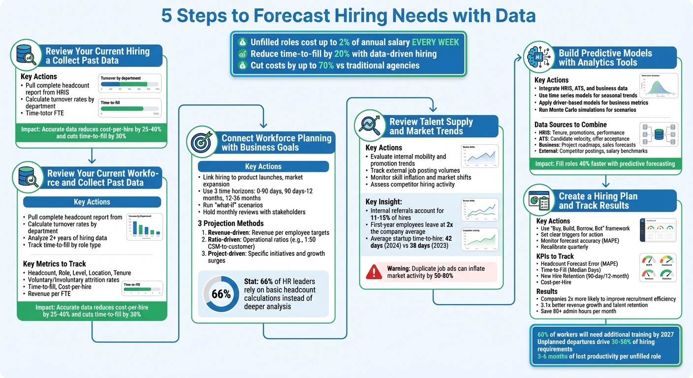 5 Steps to Forecast Hiring Needs with Data | Rent a Recruiter 69e430ab09e6c77f4f7de31d-1776563609359 5 Steps to Forecast Hiring Needs with Data
