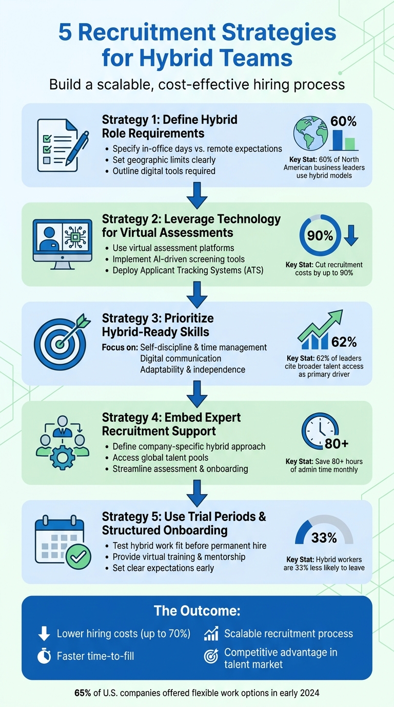 5 Recruitment Strategies for Hybrid Teams | Rent a Recruiter 69f541b374a8318574a4a9be-1777686381851 5 Recruitment Strategies for Hybrid Teams