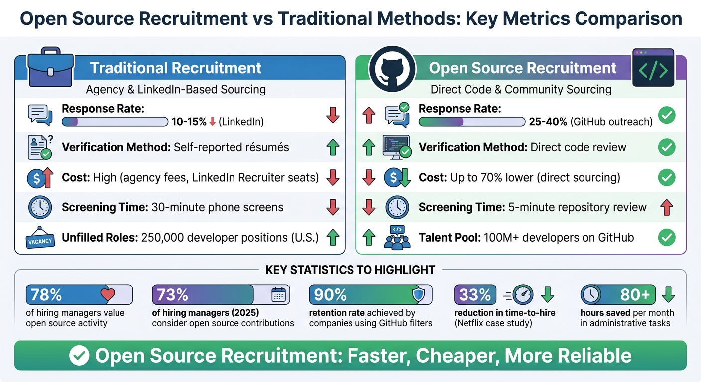 Ultimate Guide to Recruiting Through Open Source Projects | Rent a Recruiter 69f81aa974a8318574a4f0d3-1777868669327 Ultimate Guide to Recruiting Through Open Source Projects