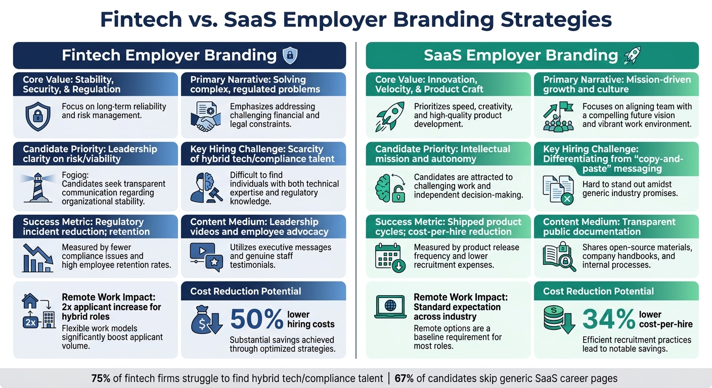 Fintech vs. SaaS: Employer Branding Differences | Rent a Recruiter 6a0121b1800645b46e6219fb-1778466720646 Fintech vs. SaaS: Employer Branding Differences
