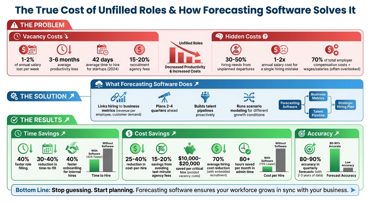6a0141cd800645b46e6229a2-1778470143202 How Forecasting Software Helps Manage Hiring Demand