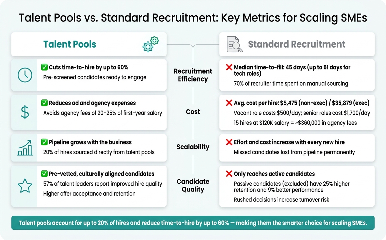 Why Talent Pools Are Critical For Scaling SMEs | Rent a Recruiter 6a03c17b800645b46e6259df-1778635517461 Why Talent Pools Are Critical For Scaling SMEs