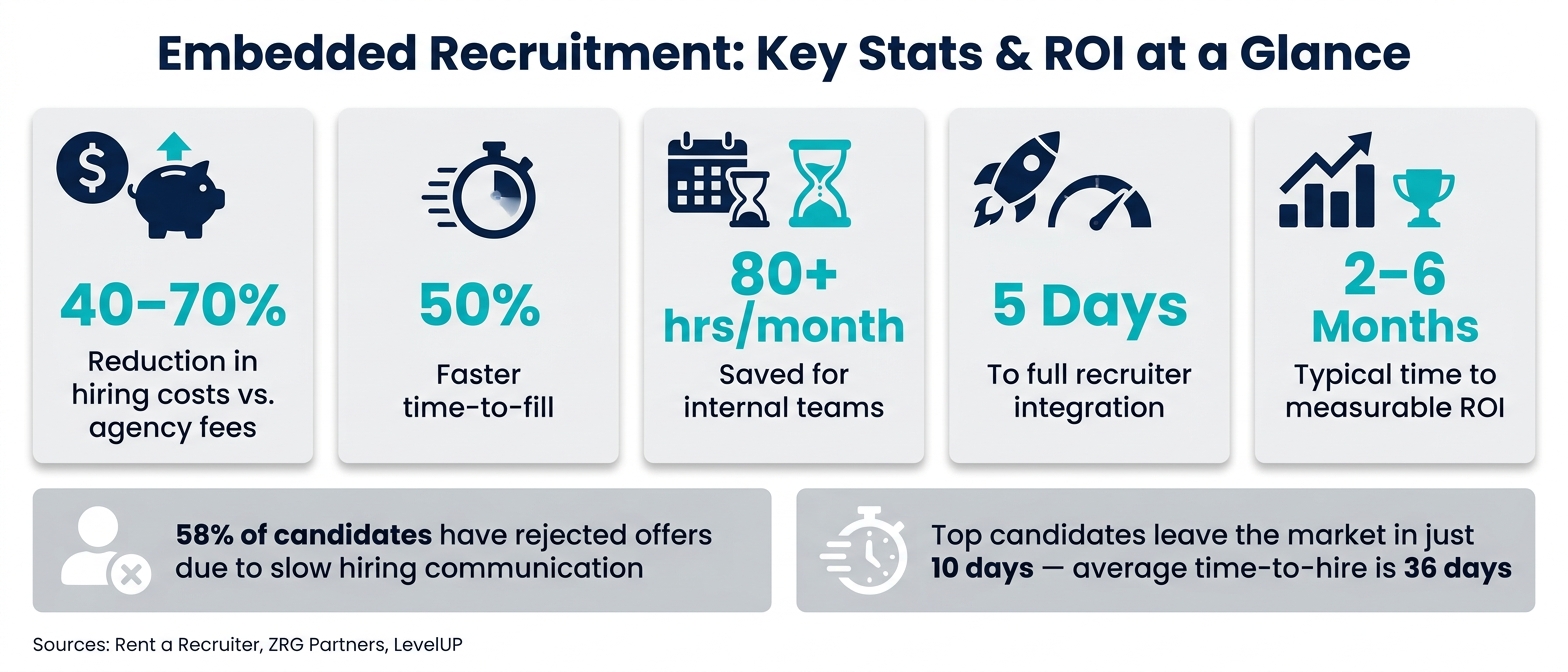 How Embedded Recruiters Manage Hiring | Rent a Recruiter 6a0773e9800645b46e62a618-1778874676132 How Embedded Recruiters Manage Hiring