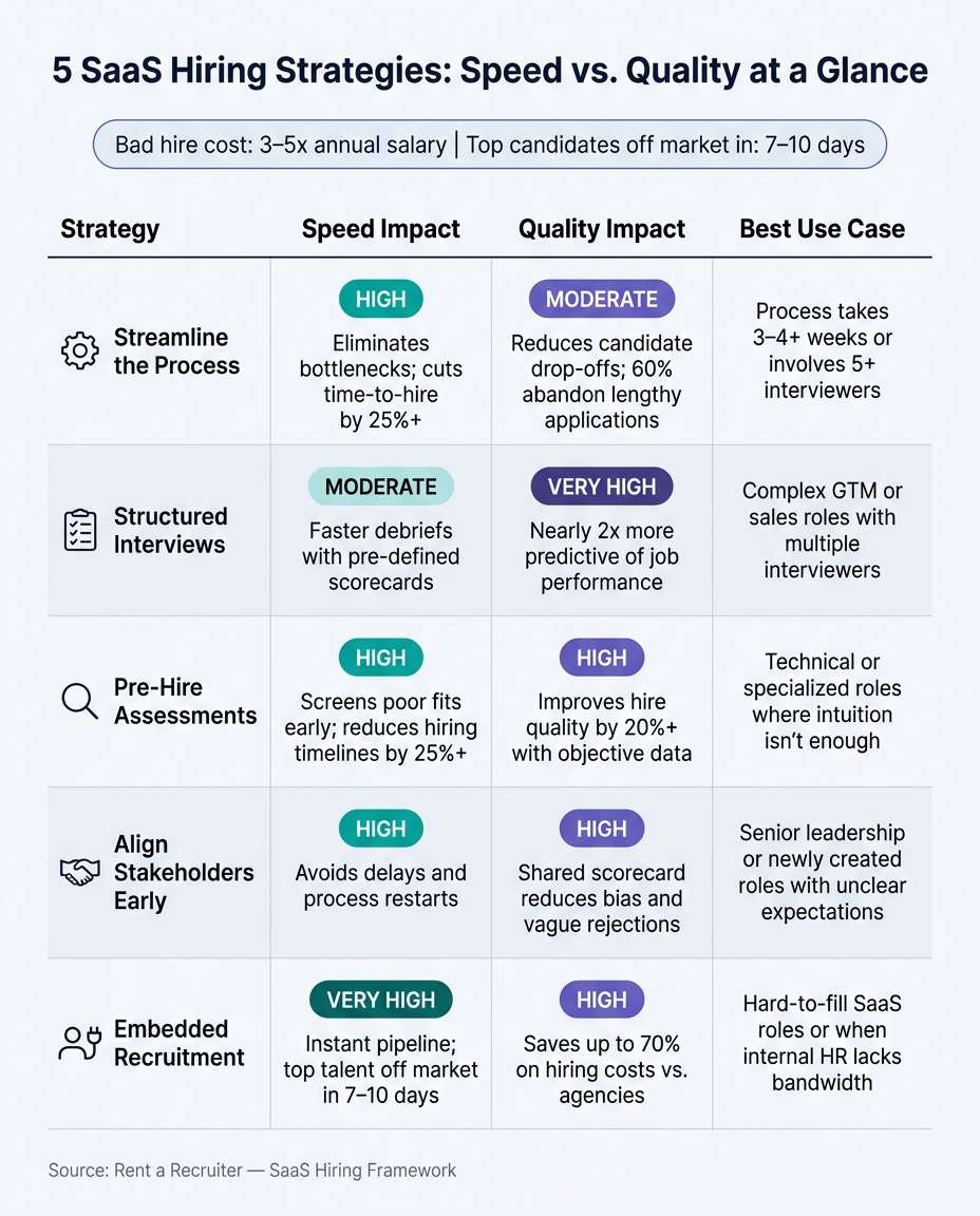 5 Ways to Balance Speed and Quality in SaaS Hiring | Rent a Recruiter 6a0a7b07800645b46e62eb4e-1779073049325 5 Ways to Balance Speed and Quality in SaaS Hiring