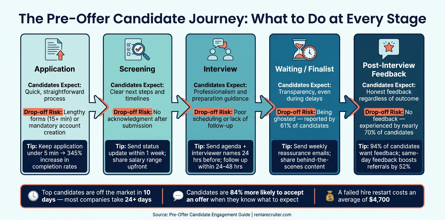 How To Improve Candidate Engagement Pre-Offer | Rent a Recruiter 6a0baad1800645b46e62fb81-1779153786874 How To Improve Candidate Engagement Pre-Offer