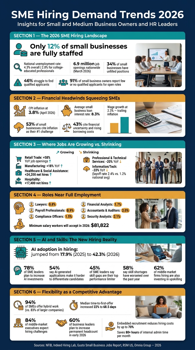 Hiring Demand Trends for SMEs 2026 | Rent a Recruiter 6a0f9f39b8967166c8c5ed32-1779413253410 Hiring Demand Trends for SMEs 2026