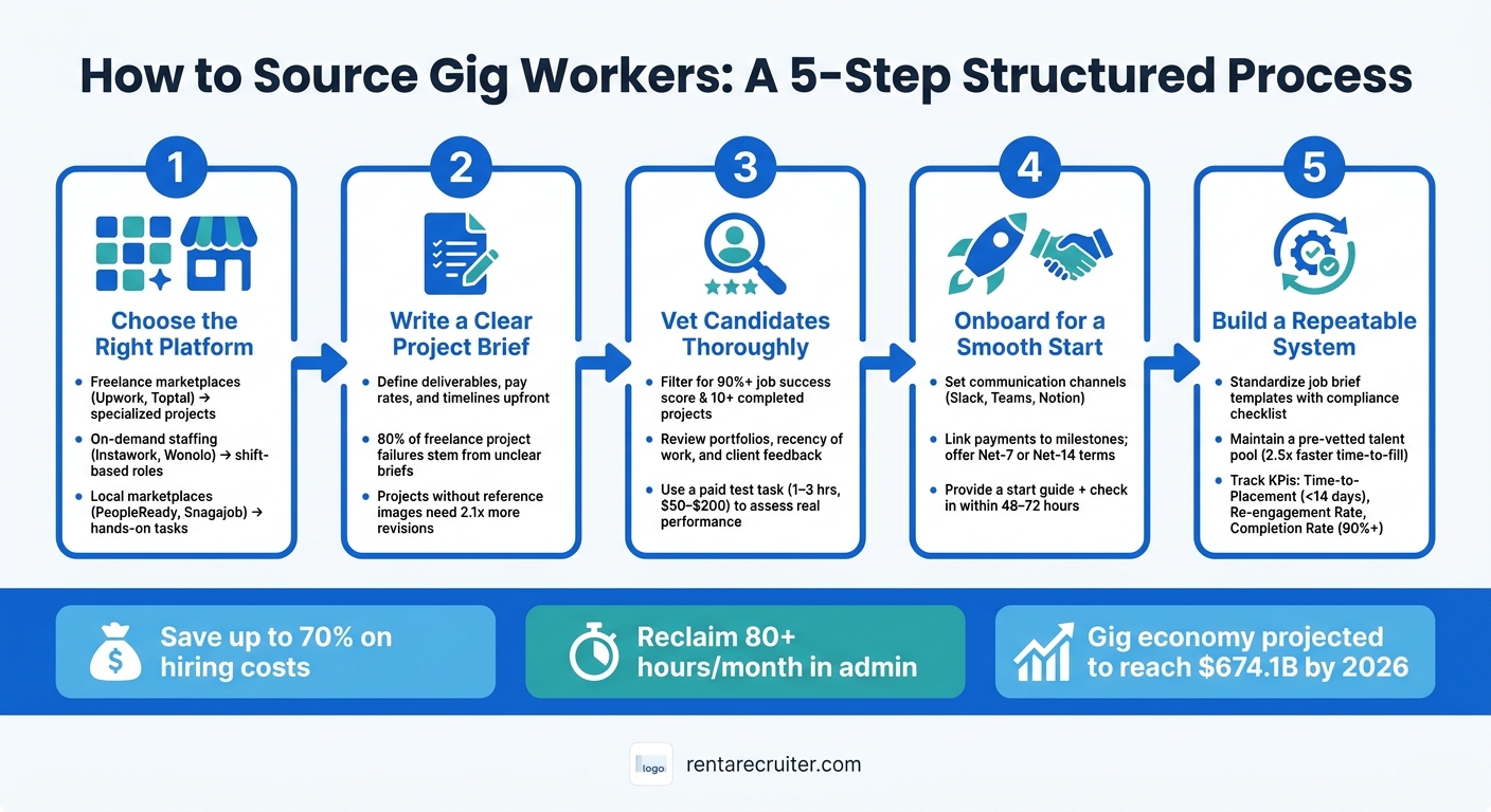 Best Practices for Sourcing Gig Workers | Rent a Recruiter 6a0fb361b8967166c8c5f8a0-1779415577902 Best Practices for Sourcing Gig Workers