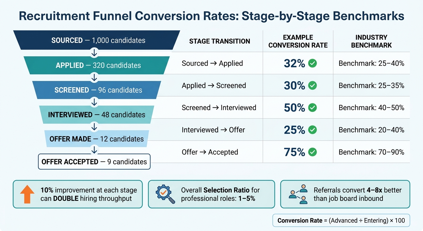 How to Track Recruitment Funnel Conversion Rates | Rent a Recruiter 6a164f785ded517781caf7d4-1779848629629 How to Track Recruitment Funnel Conversion Rates