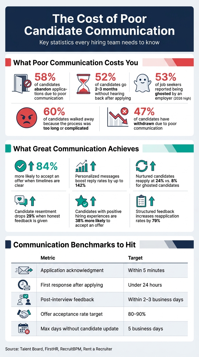 10 Best Practices for Candidate Communication | Rent a Recruiter 6a17a0f95ded517781cb250f-1779935874663 10 Best Practices for Candidate Communication