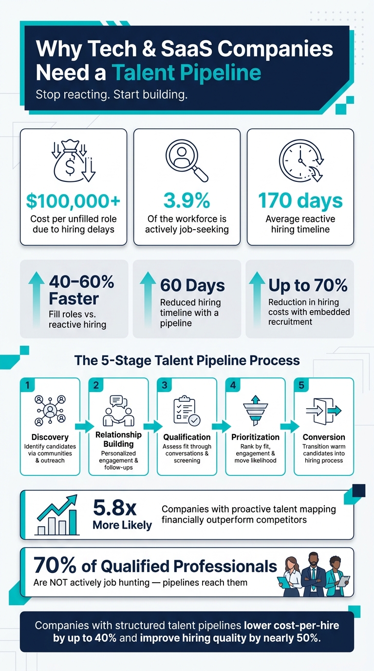 Building Talent Pipelines for Tech and SaaS Companies | Rent a Recruiter 6a20c31e51a51d5393048a22-1780540080886 Building Talent Pipelines for Tech and SaaS Companies