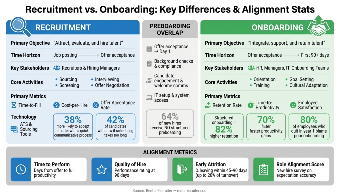 Recruitment vs. Onboarding: Bridging The Gap | Rent a Recruiter 6a20e59151a51d5393049b25-1780542241783 Recruitment vs. Onboarding: Bridging The Gap