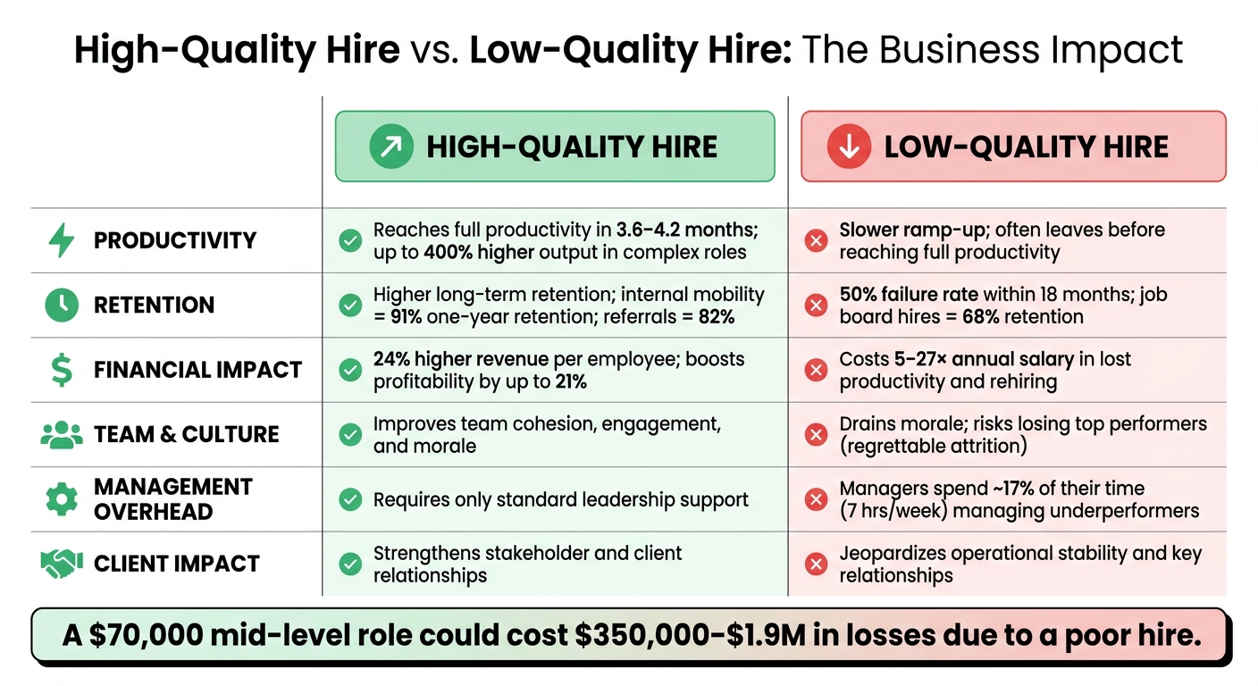 How Quality of Hire Impacts Business Growth | Rent a Recruiter 6a260a46de8dfabce3726540-1780883946516 How Quality of Hire Impacts Business Growth