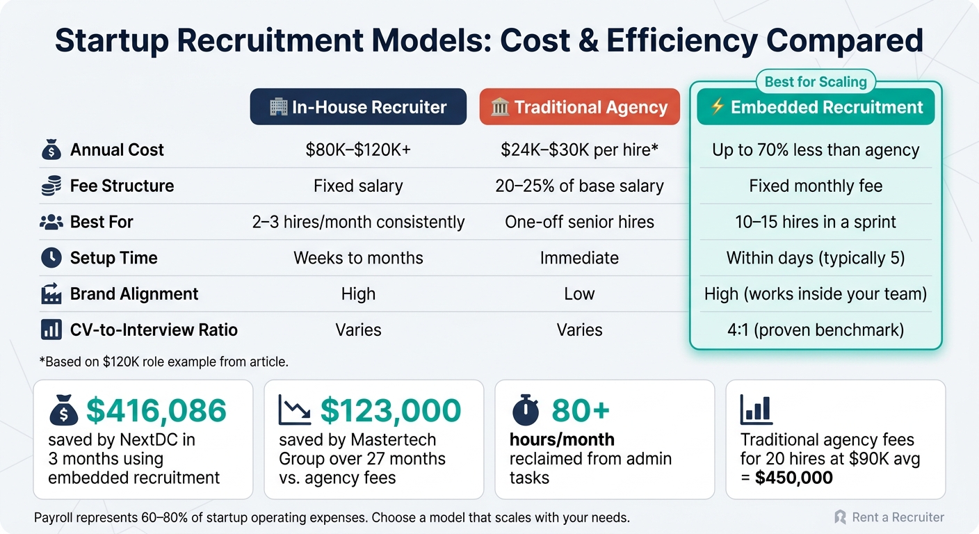 How Post-Funding Startups Scale Hiring | Rent a Recruiter 6a2623d3de8dfabce3727c47-1780886935843 How Post-Funding Startups Scale Hiring