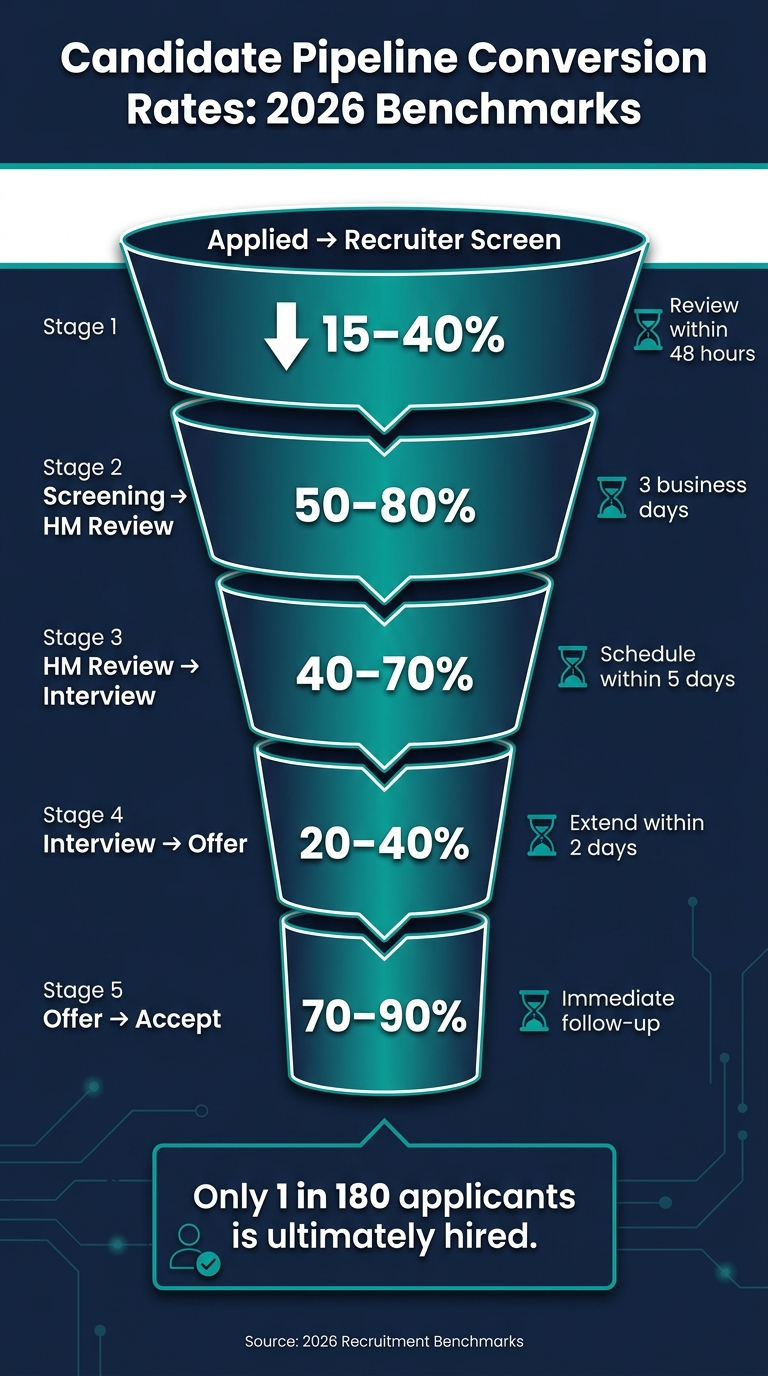 How to Improve Candidate Pipeline Conversion Rates | Rent a Recruiter 6a29fda6de8dfabce372dde6-1781141942178 How to Improve Candidate Pipeline Conversion Rates