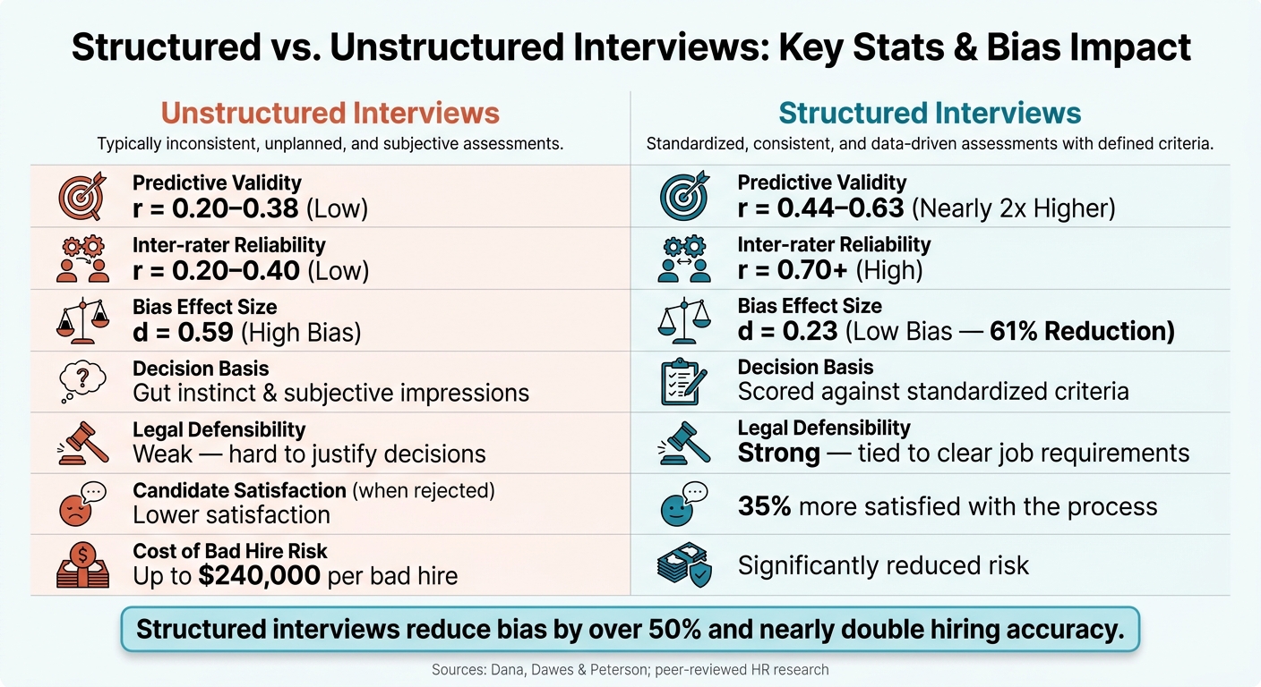 How Structured Interviews Reduce Bias | Rent a Recruiter 6a2b4e2986c50afdb5bed1da-1781227673525 How Structured Interviews Reduce Bias