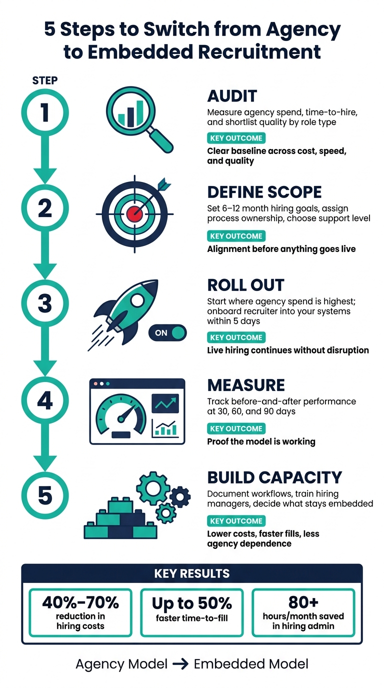 5 Steps to Switch from Agency to Embedded Recruitment | Rent a Recruiter 6a30942686c50afdb5bf18f4-1781572188236 5 Steps to Switch from Agency to Embedded Recruitment