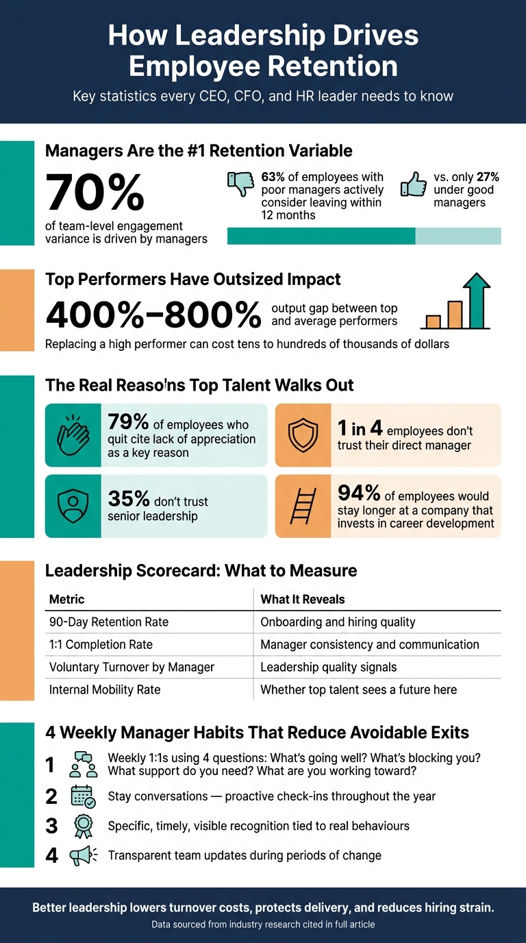 Leadership's Role in Retaining Top Talent | Rent a Recruiter 6a3489372902db05ecd7668b-1781831787856 Leadership's Role in Retaining Top Talent