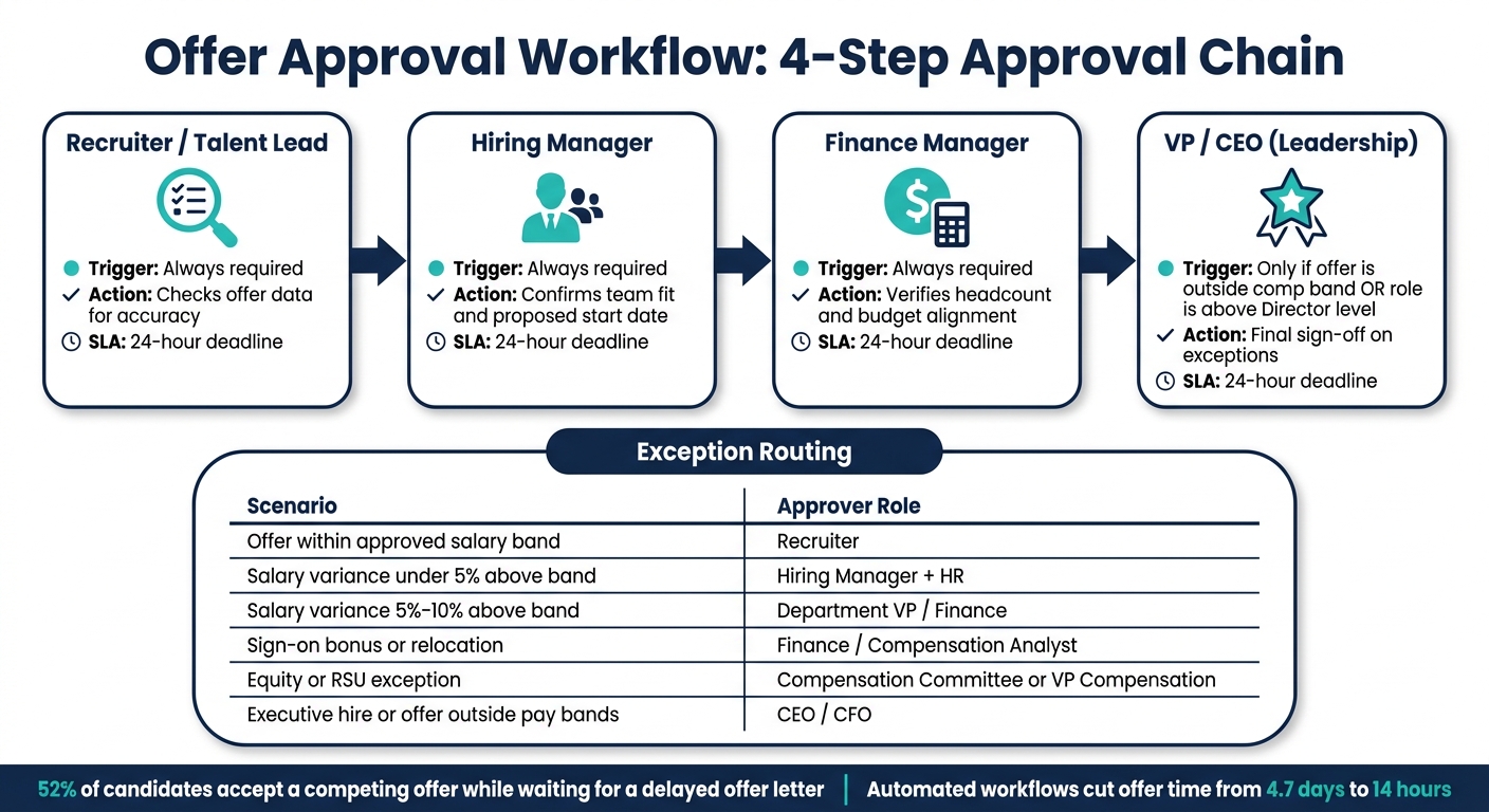 How to Build an Offer Approval Workflow | Rent a Recruiter 6a35e7002902db05ecd7816b-1781918443138 How to Build an Offer Approval Workflow