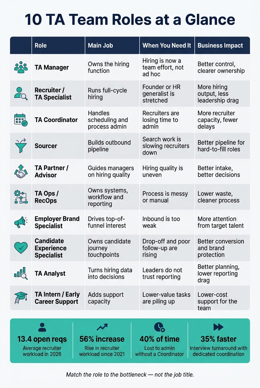 Common TA Team Roles Explained | Rent a Recruiter 6a387ff32902db05ecd79b26-1782125500650 Common TA Team Roles Explained