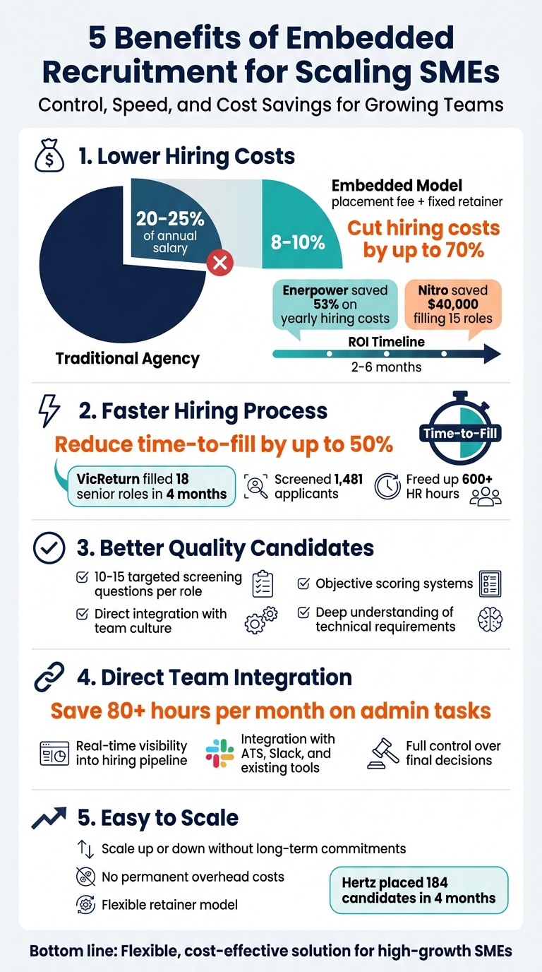 5 Benefits of Embedded Recruitment for Scaling SMEs | Rent a Recruiter 69e17ef009e6c77f4f7b4186-1776392480520 5 Benefits of Embedded Recruitment for Scaling SMEs