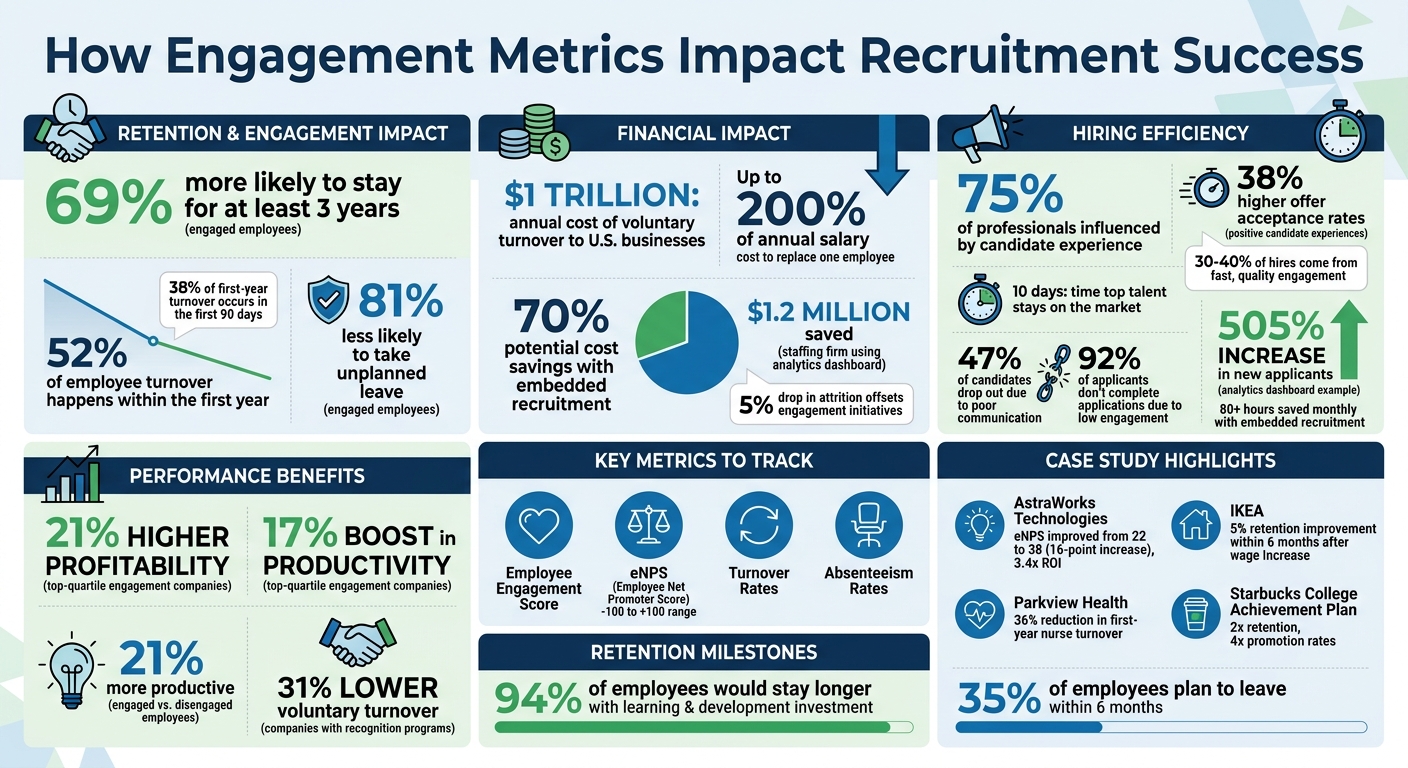 How Engagement Metrics Impact Recruitment Success | Rent a Recruiter 69eb39e509e6c77f4f7e93b5-1777024709046 How Engagement Metrics Impact Recruitment Success