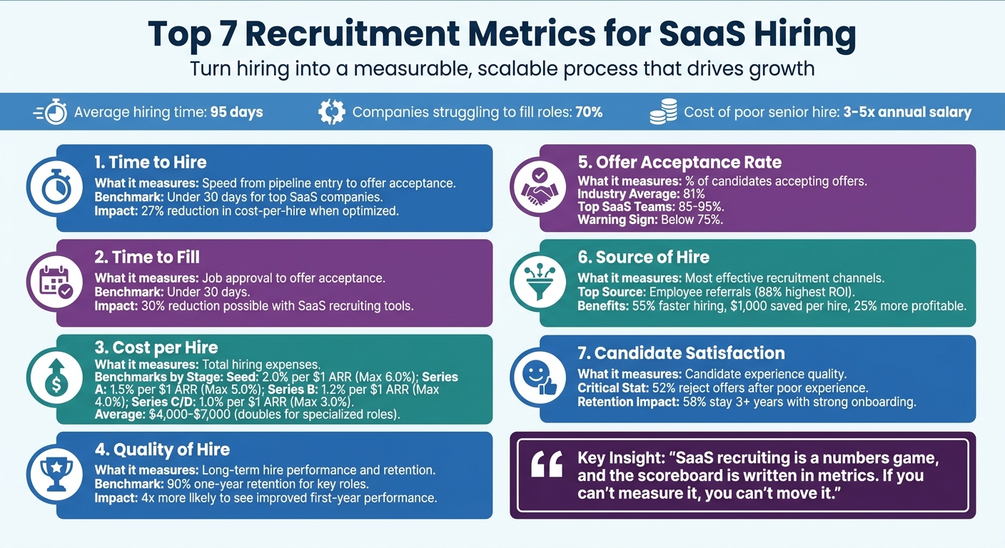 69f9bc7074a8318574a509bb-1777976592110 Top 7 Recruitment Metrics for SaaS Hiring