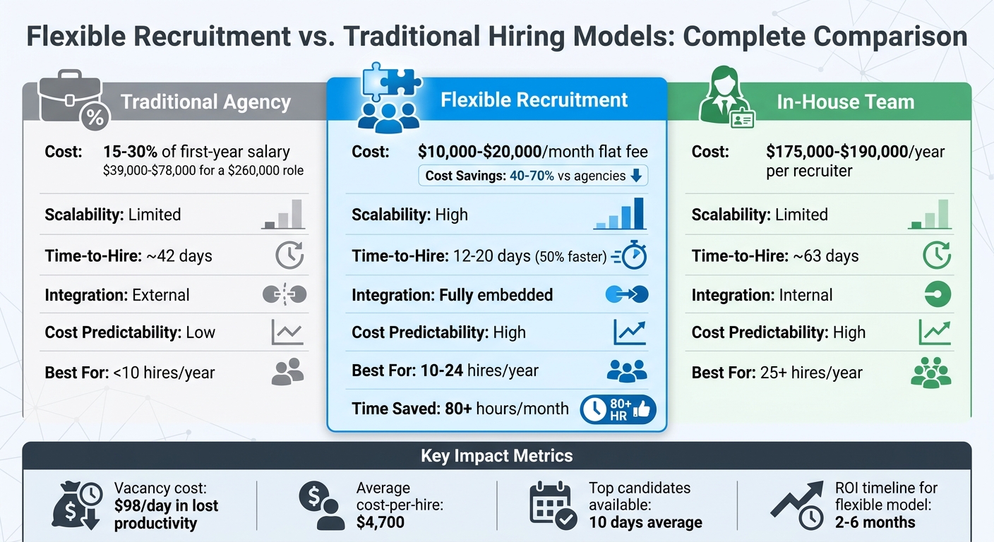 Flexible Recruitment vs. Traditional Hiring Models | Rent a Recruiter 69fbf311afeaa164abace6f2-1778121166435 Flexible Recruitment vs. Traditional Hiring Models