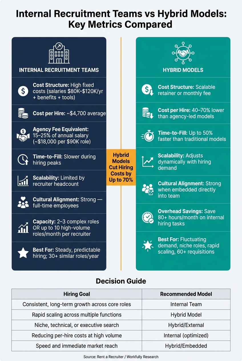 Internal Recruitment Teams vs Hybrid Models | Rent a Recruiter 6a03d52b800645b46e626555-1778638222802 Internal Recruitment Teams vs Hybrid Models
