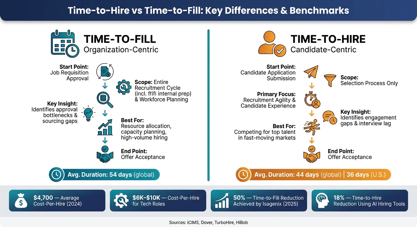 Time-to-Hire vs Time-to-Fill: Which Metric to Prioritize | Rent a Recruiter 6a051378800645b46e6278ce-1778723004989 Time-to-Hire vs Time-to-Fill: Which Metric to Prioritize