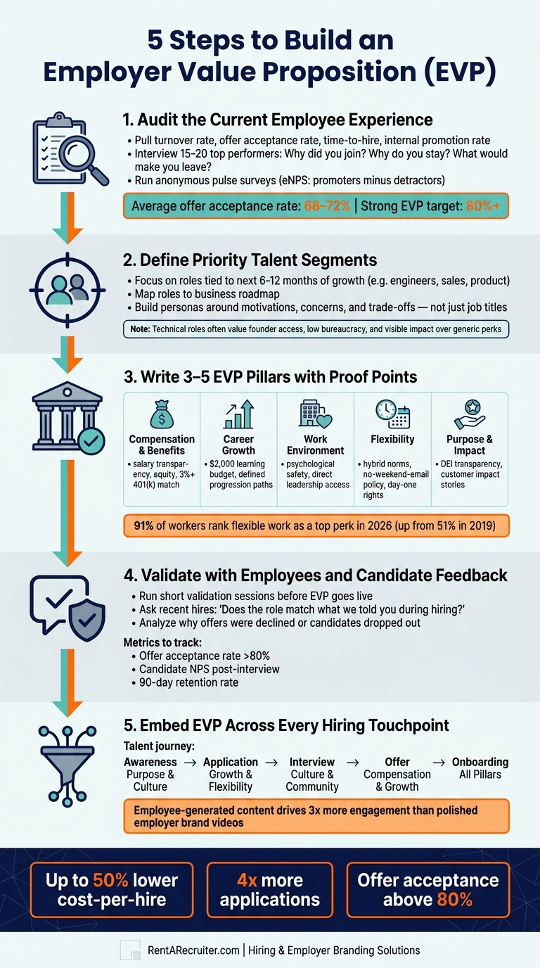 5 Steps To Build an Employer Value Proposition | Rent a Recruiter 6a3b2f942902db05ecd7d680-1782265072974 5 Steps To Build an Employer Value Proposition
