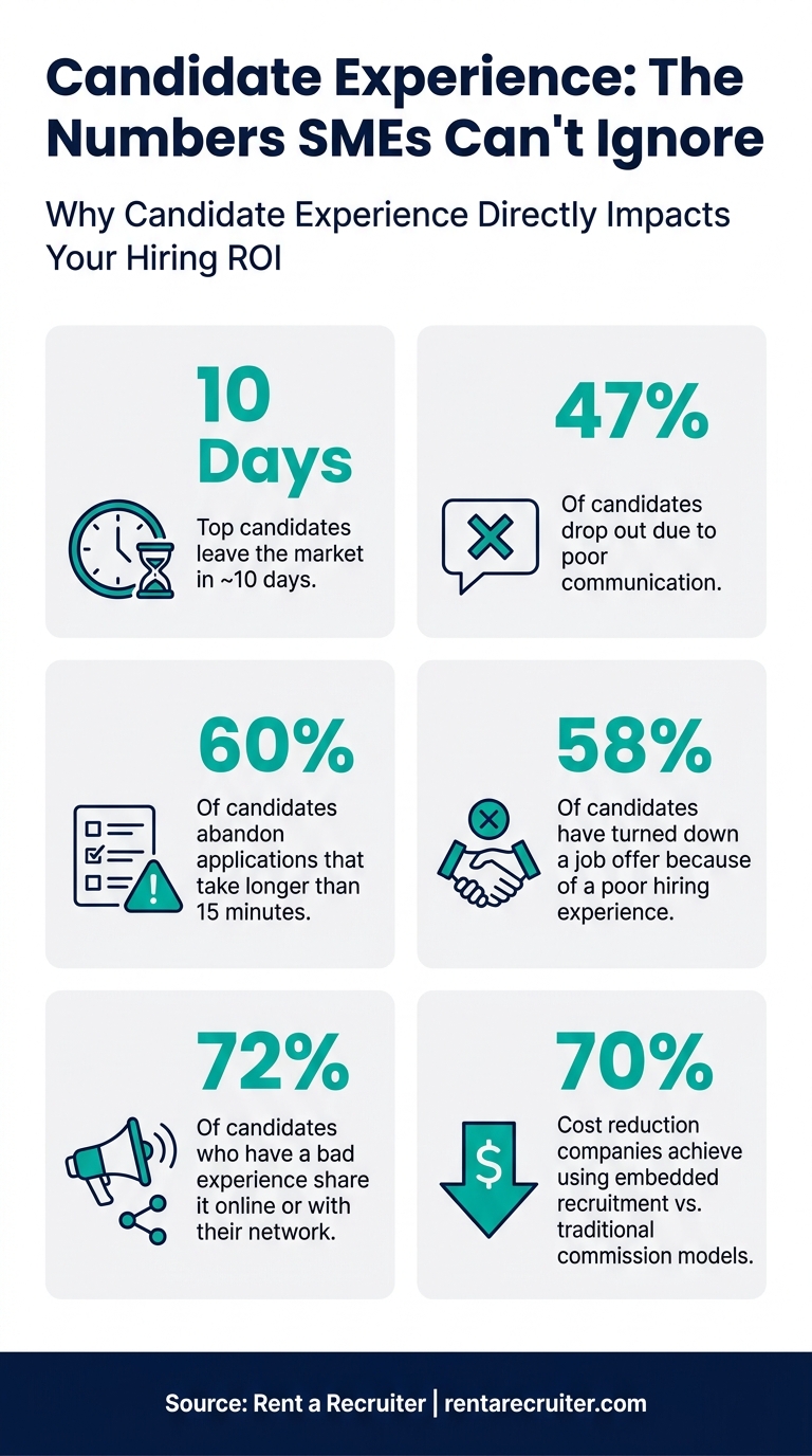Candidate Experience Challenges For SMEs: Solutions | Rent a Recruiter 6a3dd0f92902db05ecd80da3-1782437265209 Candidate Experience Challenges For SMEs: Solutions
