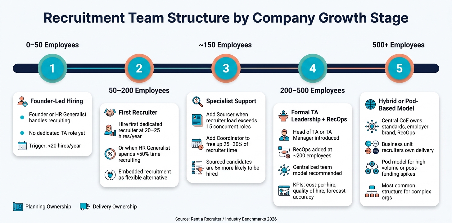 Recruitment Team Structures: Strategic and Operational Roles | Rent a Recruiter 6a43092b2902db05ecd8619e-1782780663477 Recruitment Team Structures: Strategic and Operational Roles