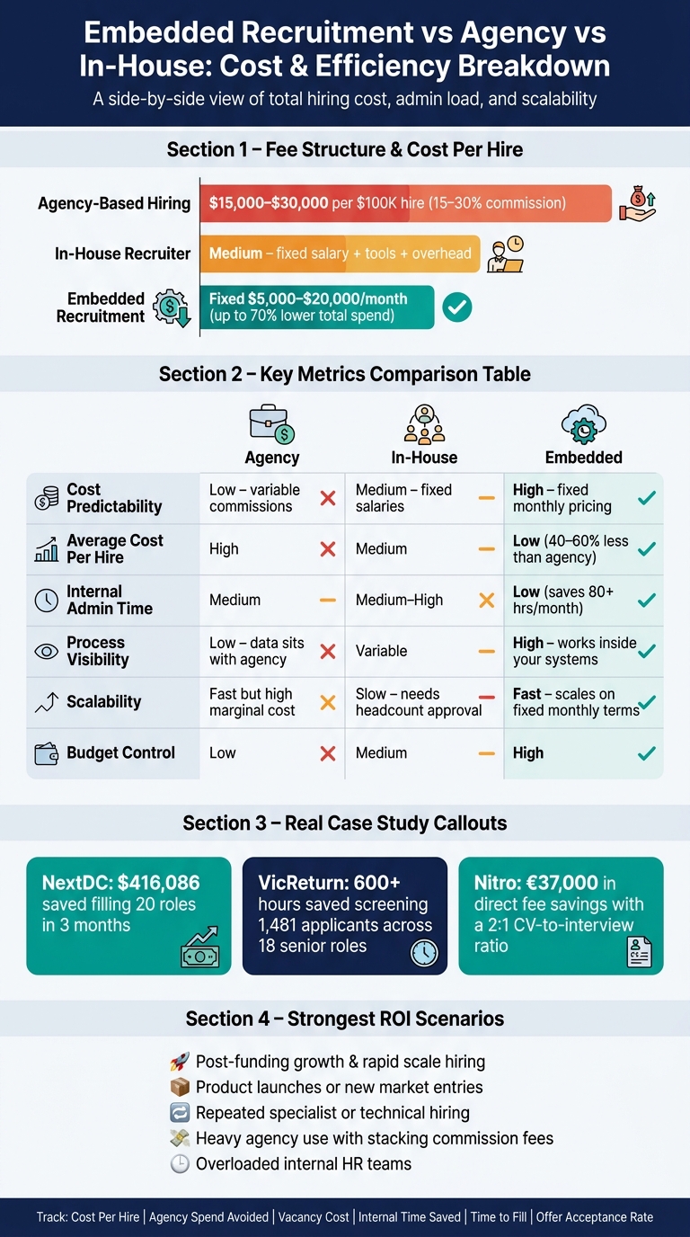 Cost Savings in Embedded Recruitment Explained | Rent a Recruiter 6a54394f21d1dee3314bb677-1783909244400 Cost Savings in Embedded Recruitment Explained