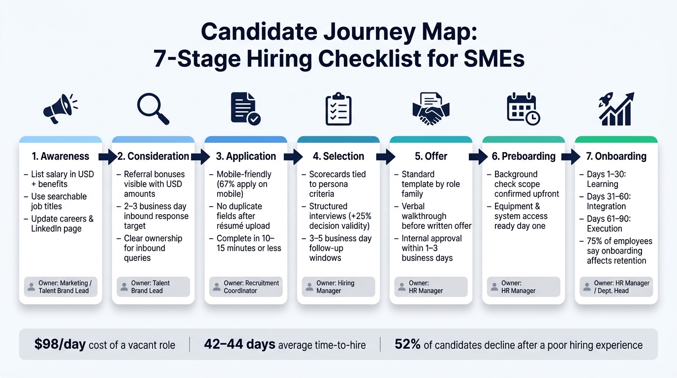 Candidate Journey Mapping: Checklist for SMEs | Rent a Recruiter 6a54399121d1dee3314bb68e-1783909300230 Candidate Journey Mapping: Checklist for SMEs