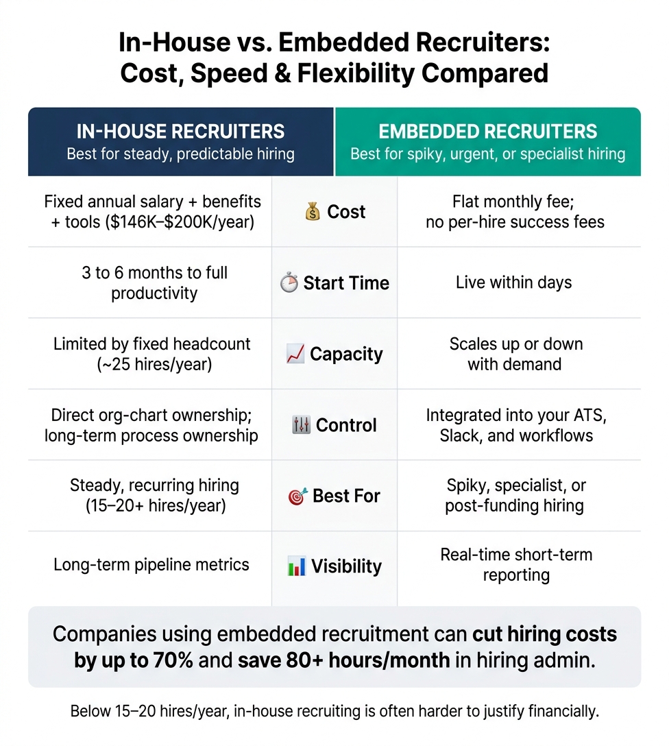 In-House vs. Embedded Recruiters: Team Structure Guide | Rent a Recruiter 6a5ad160b4101d23b971c1ef-1784337973651 In-House vs. Embedded Recruiters: Team Structure Guide