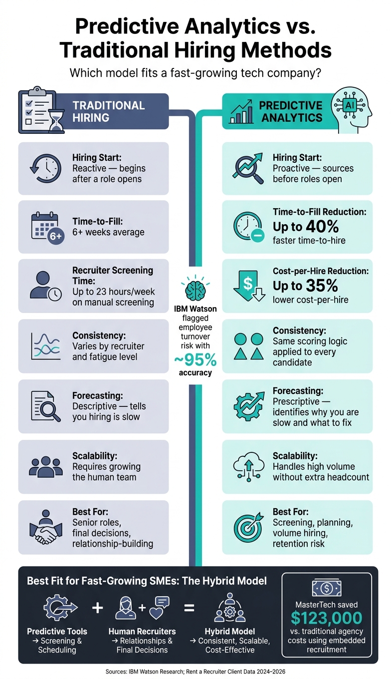 Predictive Analytics vs. Traditional Tech Hiring Methods | Rent a Recruiter 6a615b8741146ca830cf3c9f-1784768786806 Predictive Analytics vs. Traditional Tech Hiring Methods