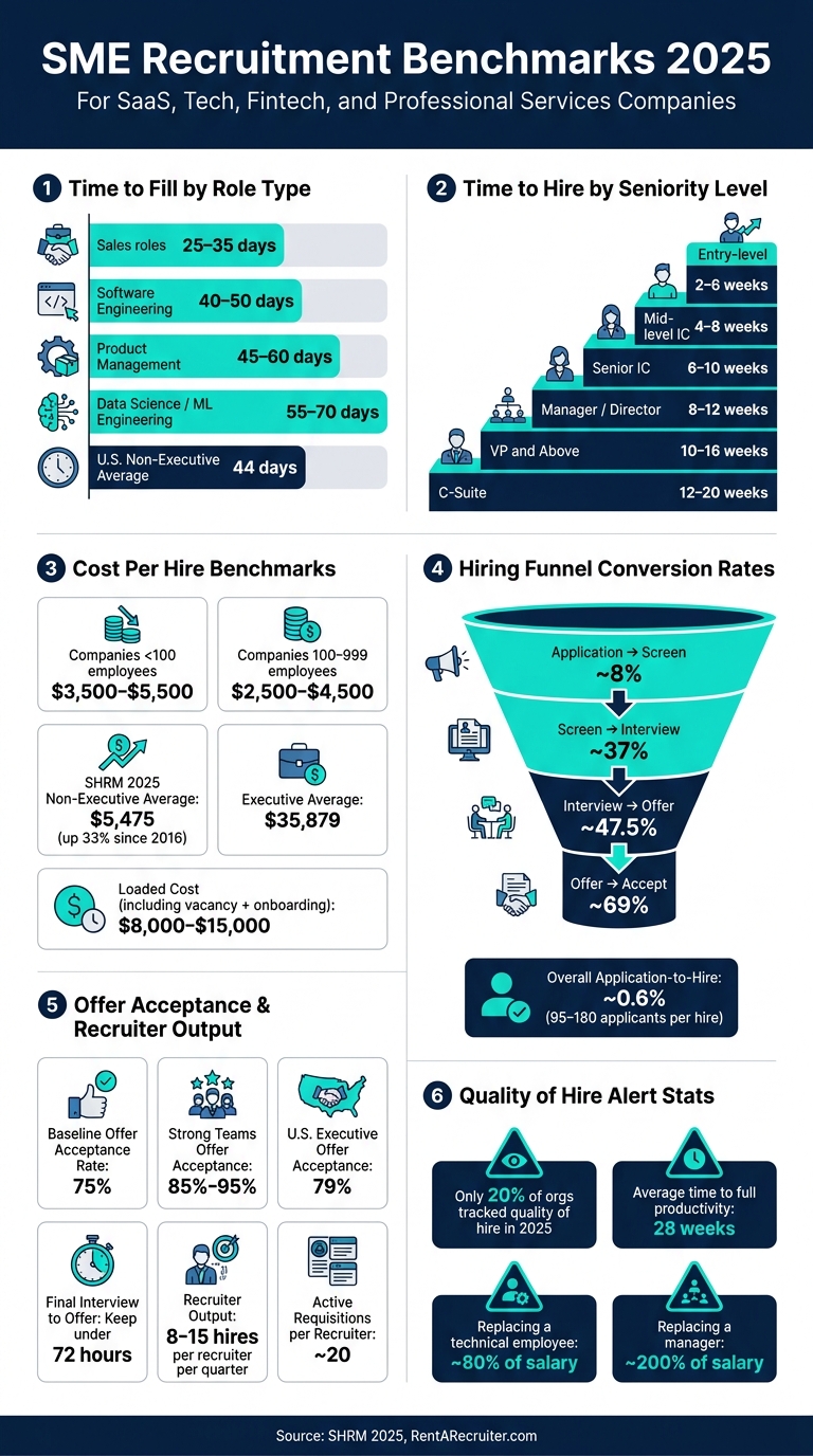Recruitment Metrics: Benchmarks for High-Growth SMEs | Rent a Recruiter 6a66bc2c41146ca830cf82f1-1785120248513 Recruitment Metrics: Benchmarks for High-Growth SMEs