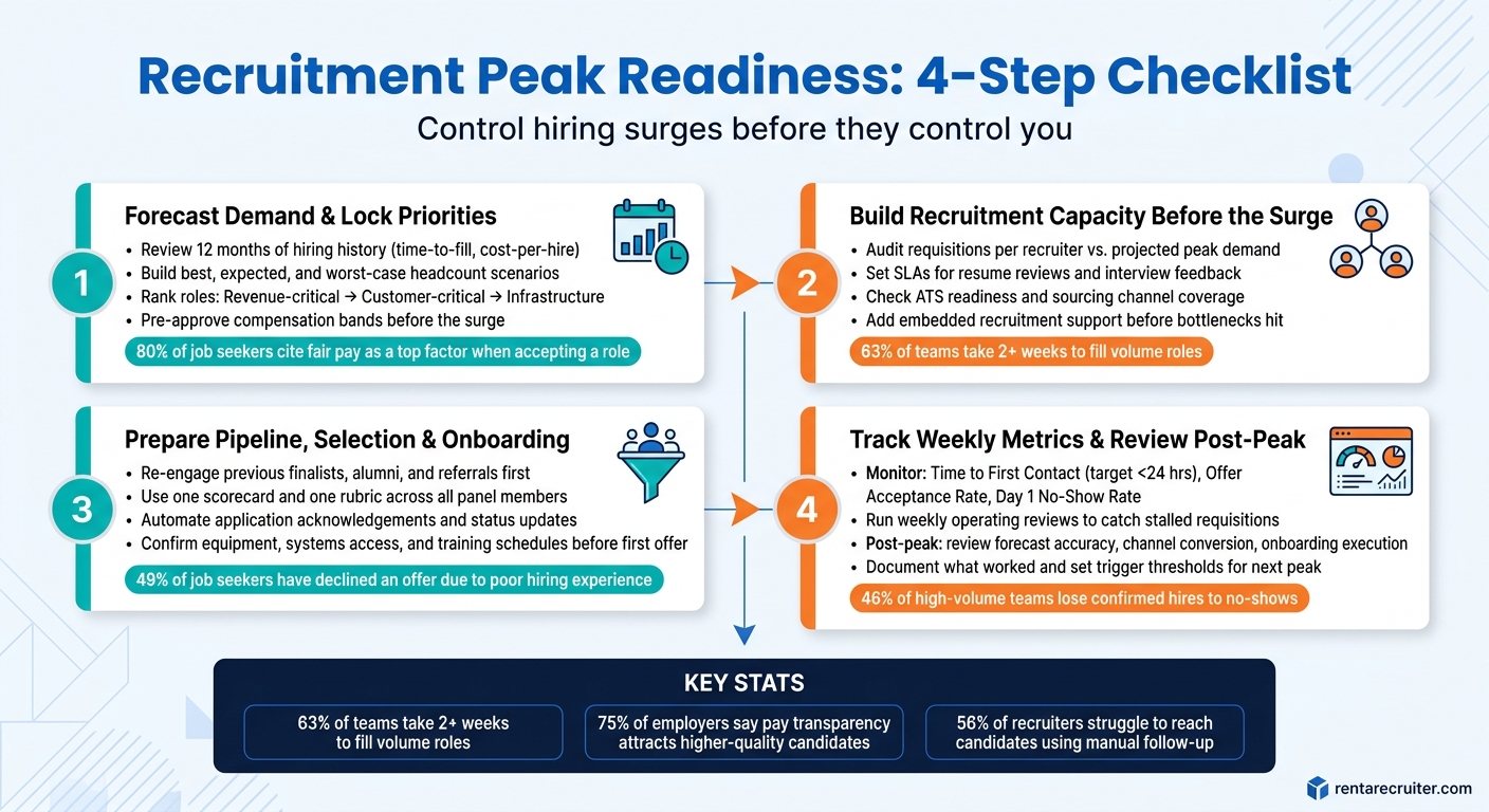 Checklist: Preparing for Recruitment Peaks | Rent a Recruiter 6a6803d62f6aeb480bfe803f-1785202810329 Checklist: Preparing for Recruitment Peaks