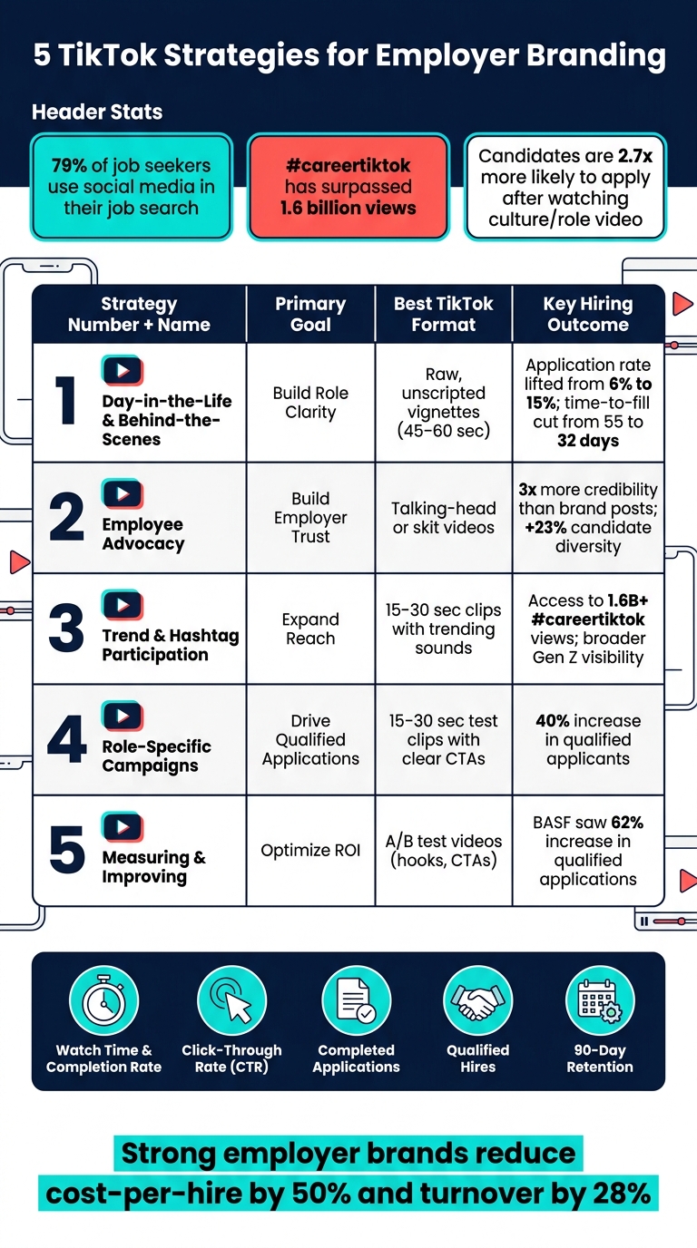 5 TikTok Strategies for Employer Branding | Rent a Recruiter 6a6956172f6aeb480bfe9150-1785291376424 5 TikTok Strategies for Employer Branding